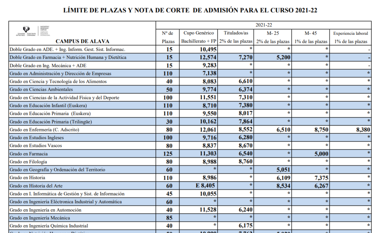 Notas de corte de la UPV/EHU 2022 El Correo